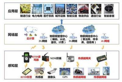 物聯(lián)網(wǎng) 互聯(lián)網(wǎng)之后的下一個市場爆發(fā)點